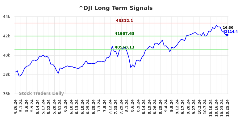 ^DJI Long Term Analysis for October 27 2024